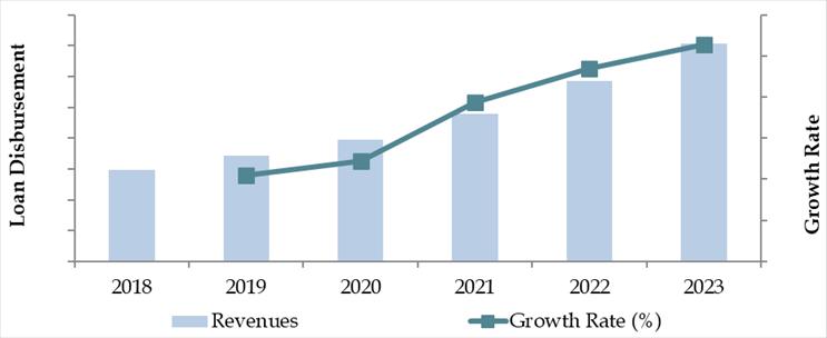 Qatar Auto Finance Market Size