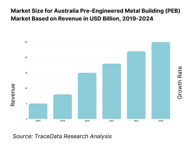 Australia Pre-Engineered Metal Building Market Overview and Size