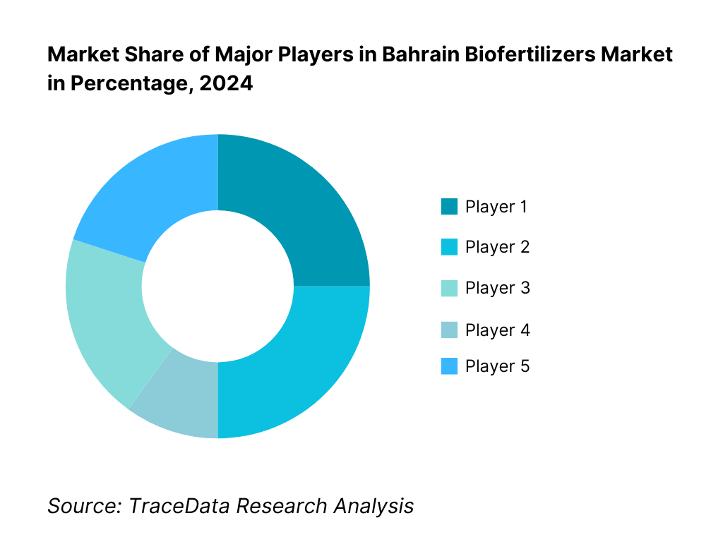 Competitive Landscape in Bahrain biofertilizer Market