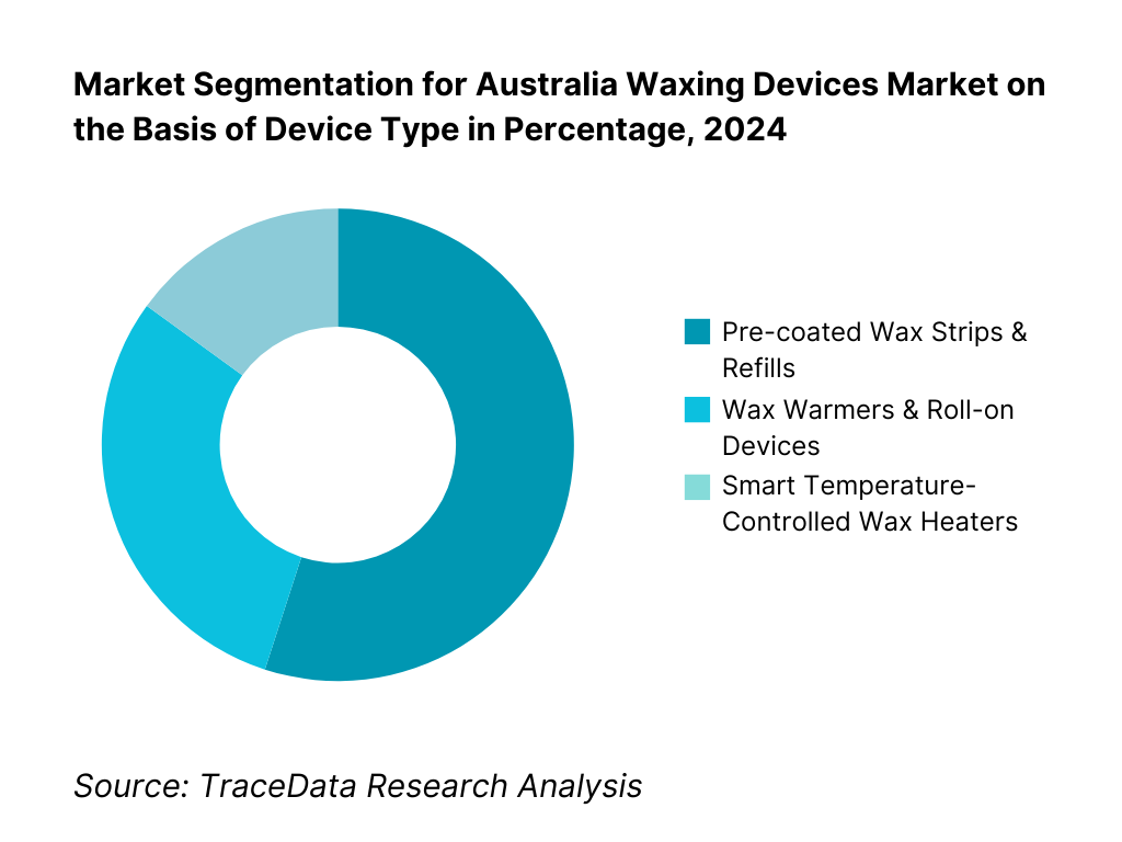 Australia Waxing Devices Market Segmentation By Device Type