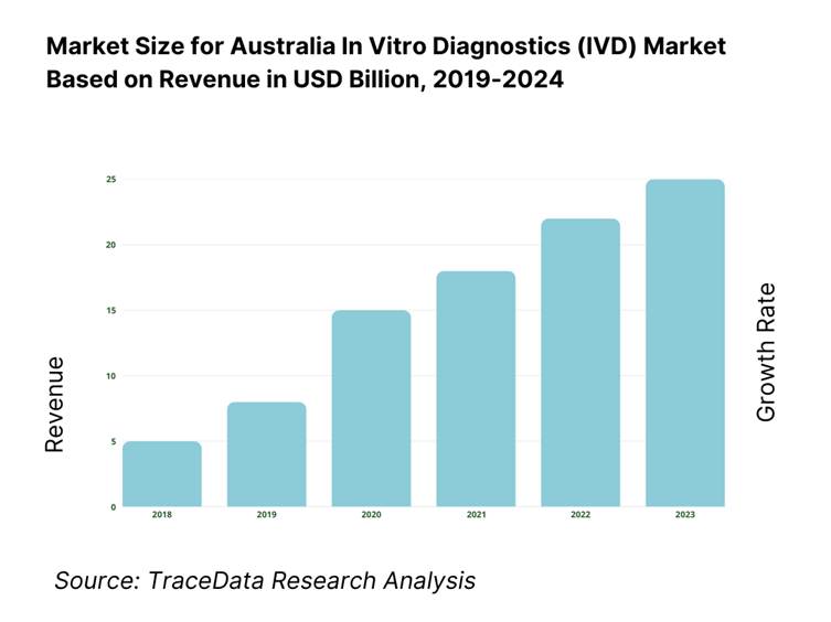 Australia In Vitro Diagnostics Market Size
