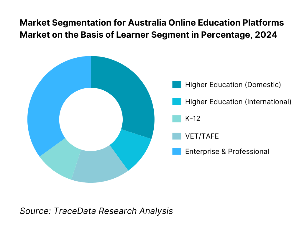Australia Online Education Platform Market Segmentation By Learner Segment