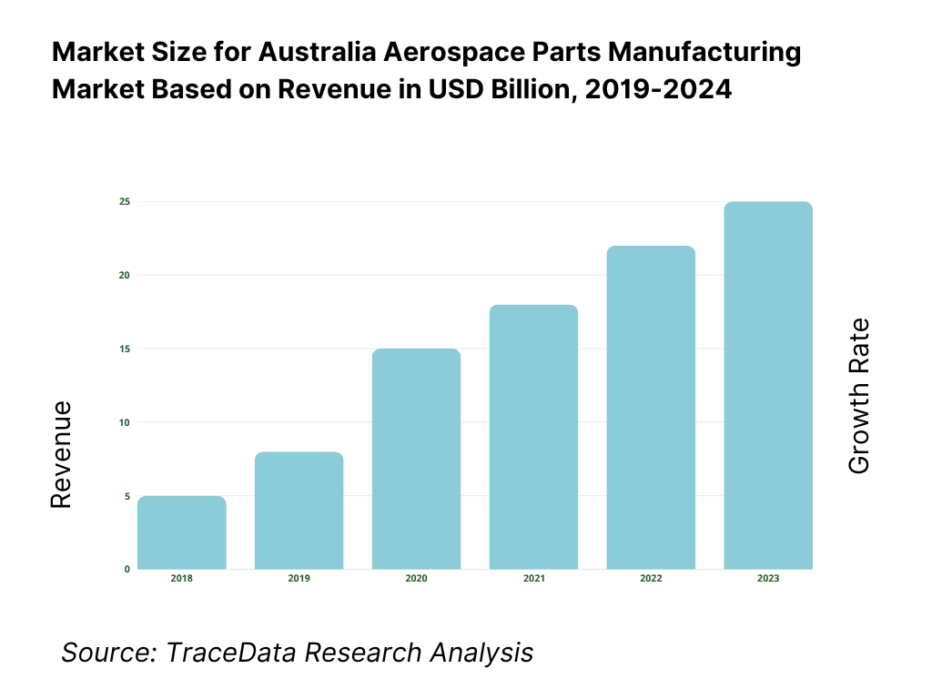 Australia Aerospace Parts Manufacturing Market Overview and Size