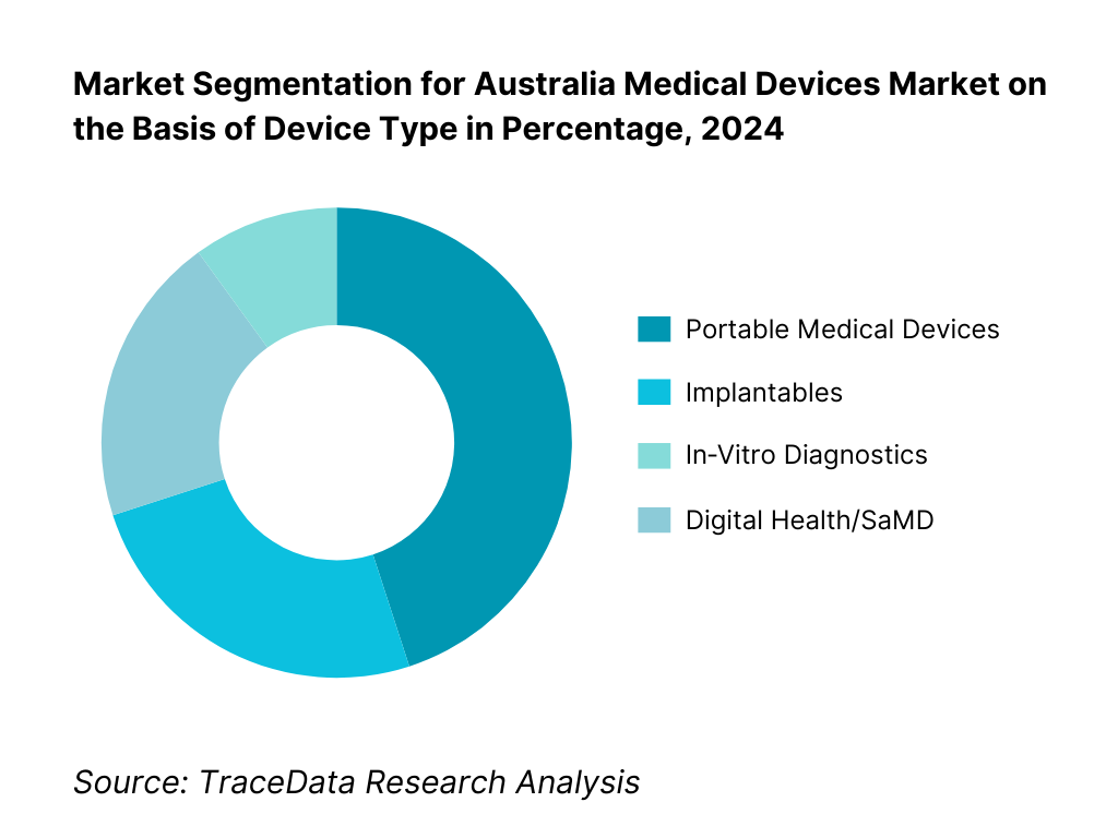 Australia Agricultural Equipment Market Segmentation By Device Type
