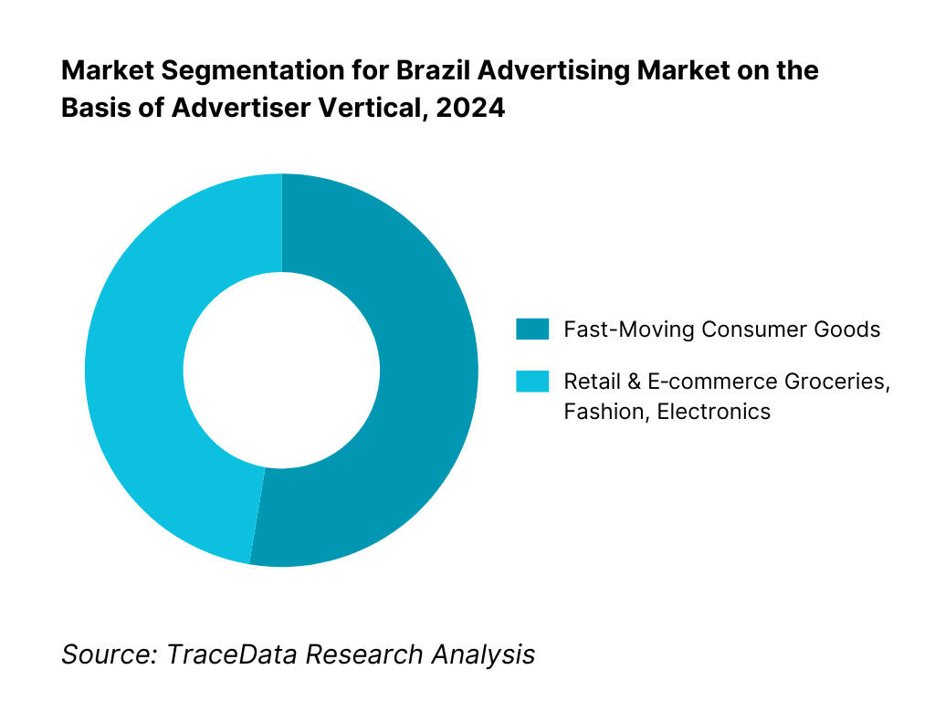Brazil Advertising Market Segmentation By Advertiser Vertical
