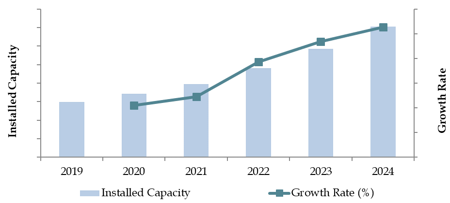 Market Size for Australia Offshore Wind Energy Market in Terms of Installed Capacity, 2018-2023