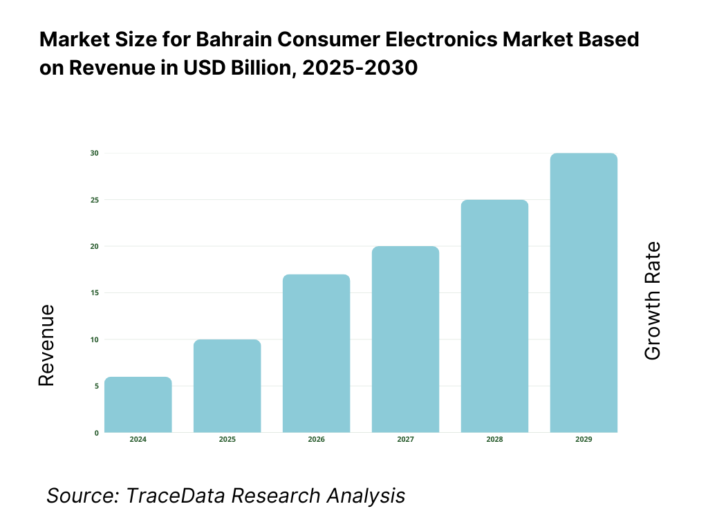 Bahrain Consumer Electronics Market Revenue