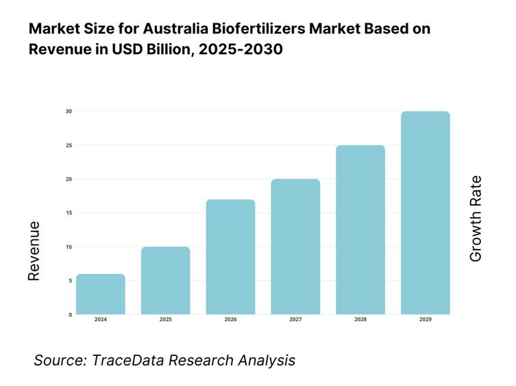 Australia Biofertilizers Market Revenue