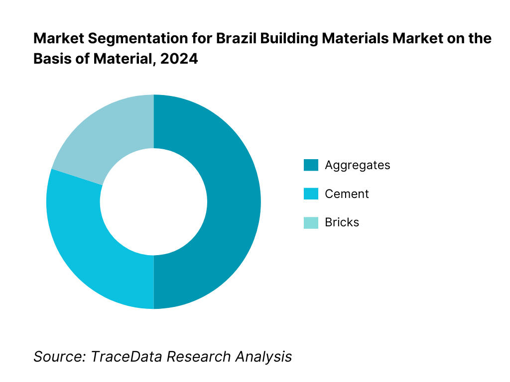 Brazil Building Materials Market Segmentation By Material Type