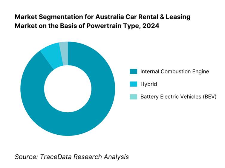 Australia Car Rental and Leasing Market Segmentation By Powertrain Type