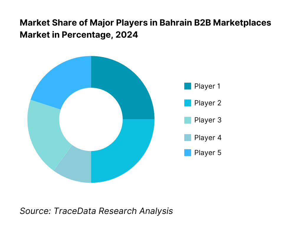 Competitive Landscape in Bahrain B2B Marketplaces Market
