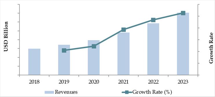 Bahrain Auto Finance Market Size