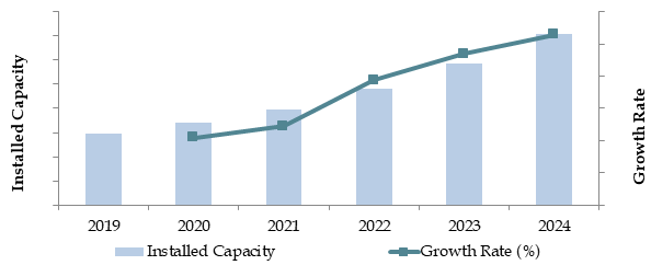 Market Size for Indonesia Geothermal Energy Market on the Basis of Installed Capacity in MW, 2018–2024