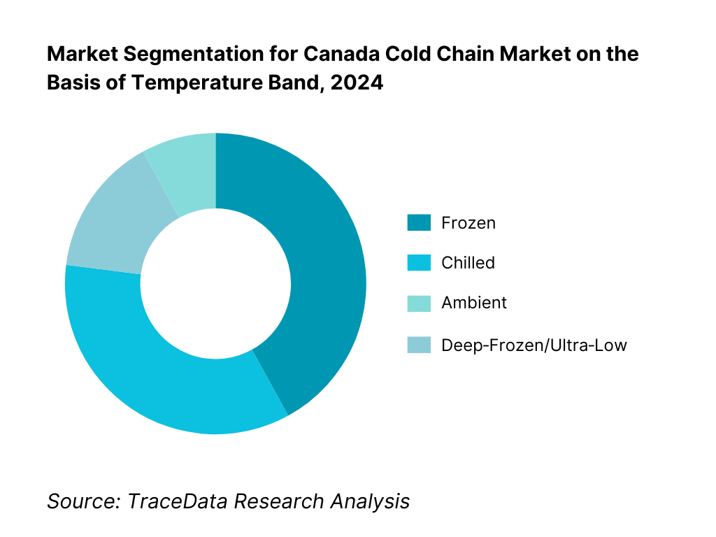 Canada Cold Chain Market Segmentation By Temperature Band