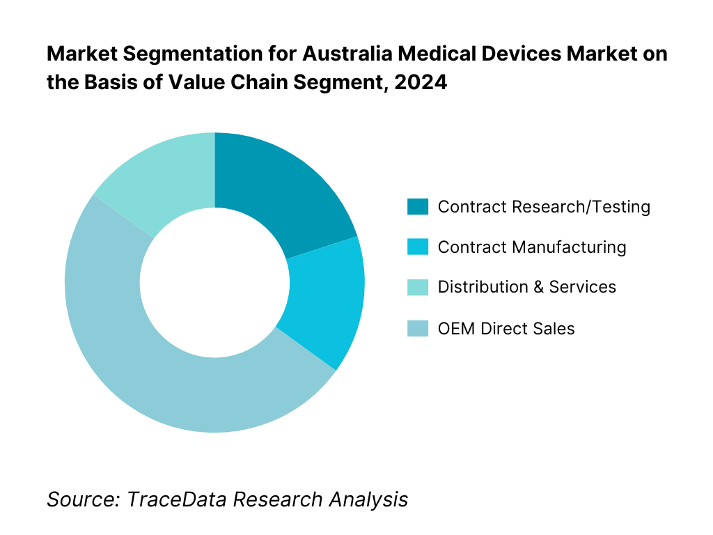 Australia Agricultural Equipment Market Segmentation By Value Chain Segment