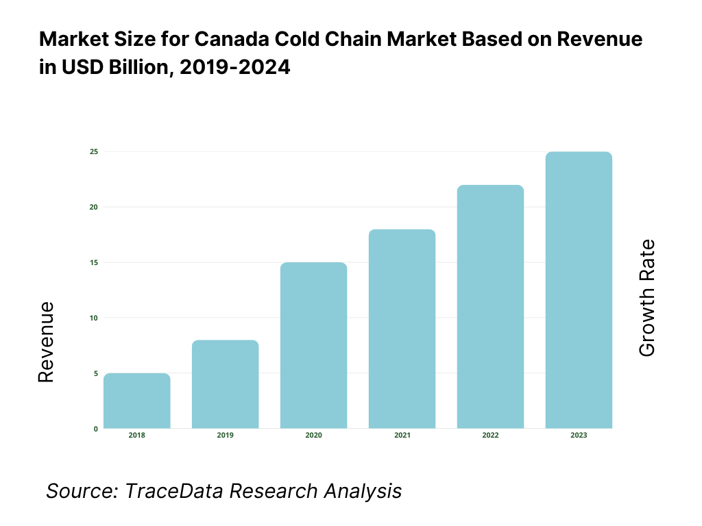 Canada Cold Chain Market Overview and Size