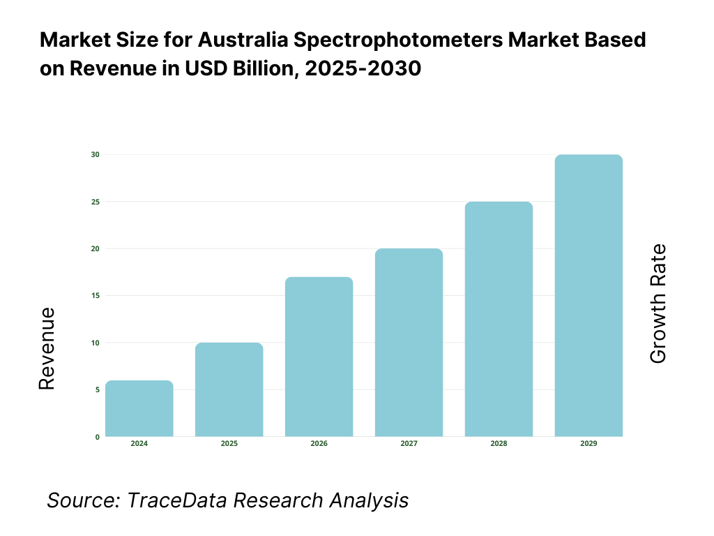 Australia Spectrophotometers Market Revenue