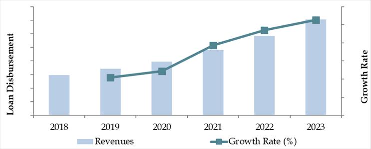 Bulgaria Auto Finance Market Size