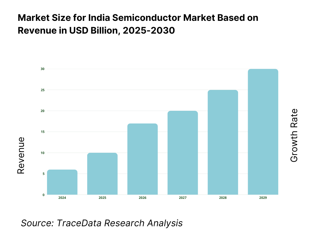 India Semiconductor Market Revenue