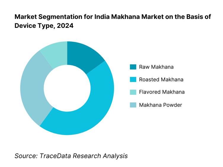 India Makhana Market Segmentation By Product Type