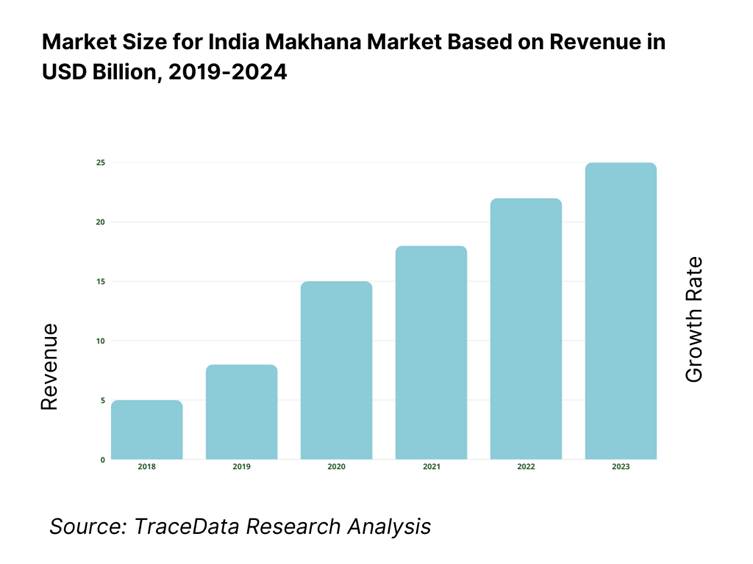 India Makhana Market Overview and Size