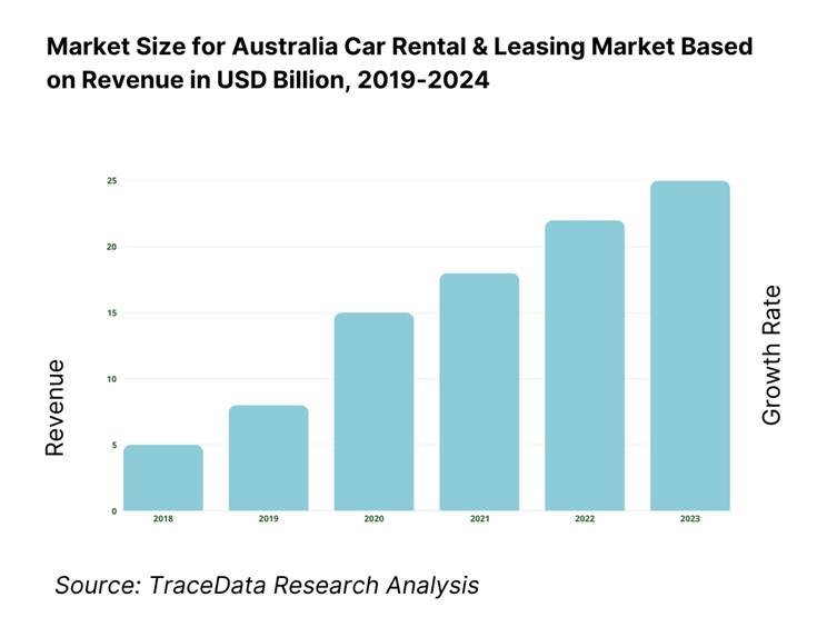 Australia Car Rental and Leasing Market