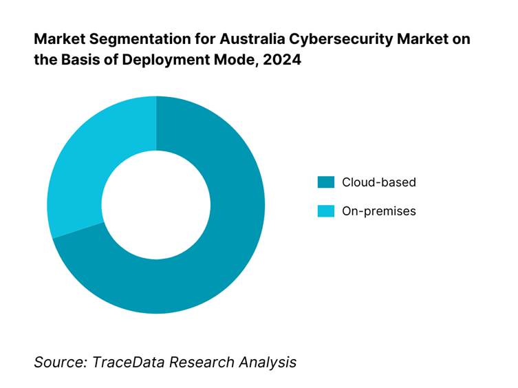 Australia Cybersecurity Market Segmentation By Deployment Mode