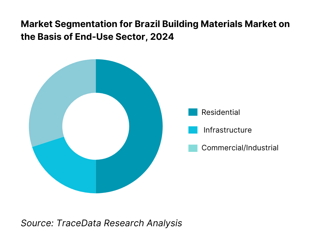 Brazil Building Materials Market Segmentation By End-Use Sector