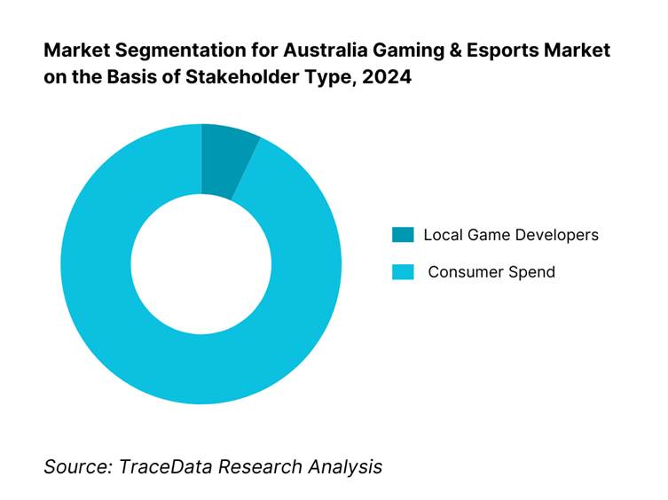 Australia Gaming and Esports Market Segmentation By Stakeholder Type