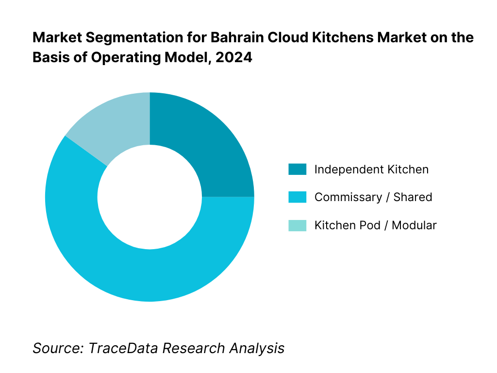 Bahrain Cloud Kitchens Market Segmentation By Operating Model