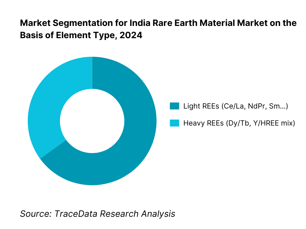 India Rare Earth Material Market Segmentation By Element Type
