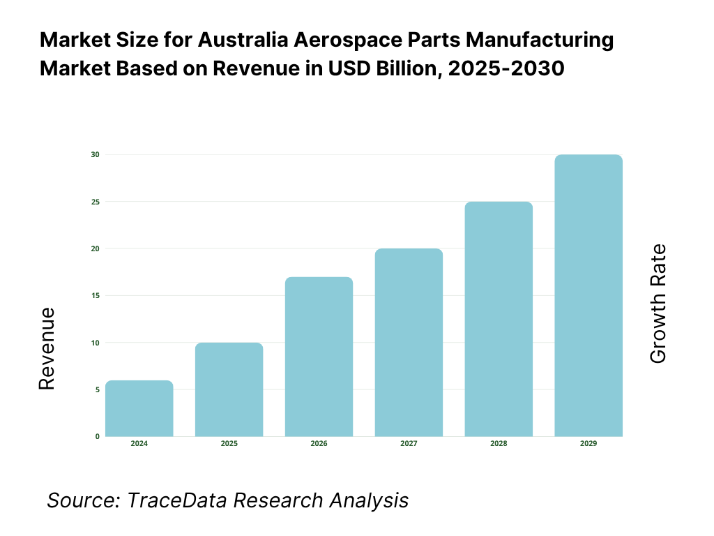 Australia Aerospace Parts Manufacturing Market Size