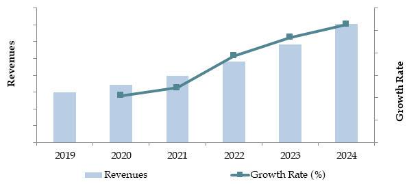 Market Size for India Toys and Games Market on the Basis of Revenue in INR Crores, FY’2018-FY’2024