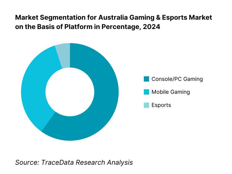 Australia Gaming and Esports Market Segmentation By Platform