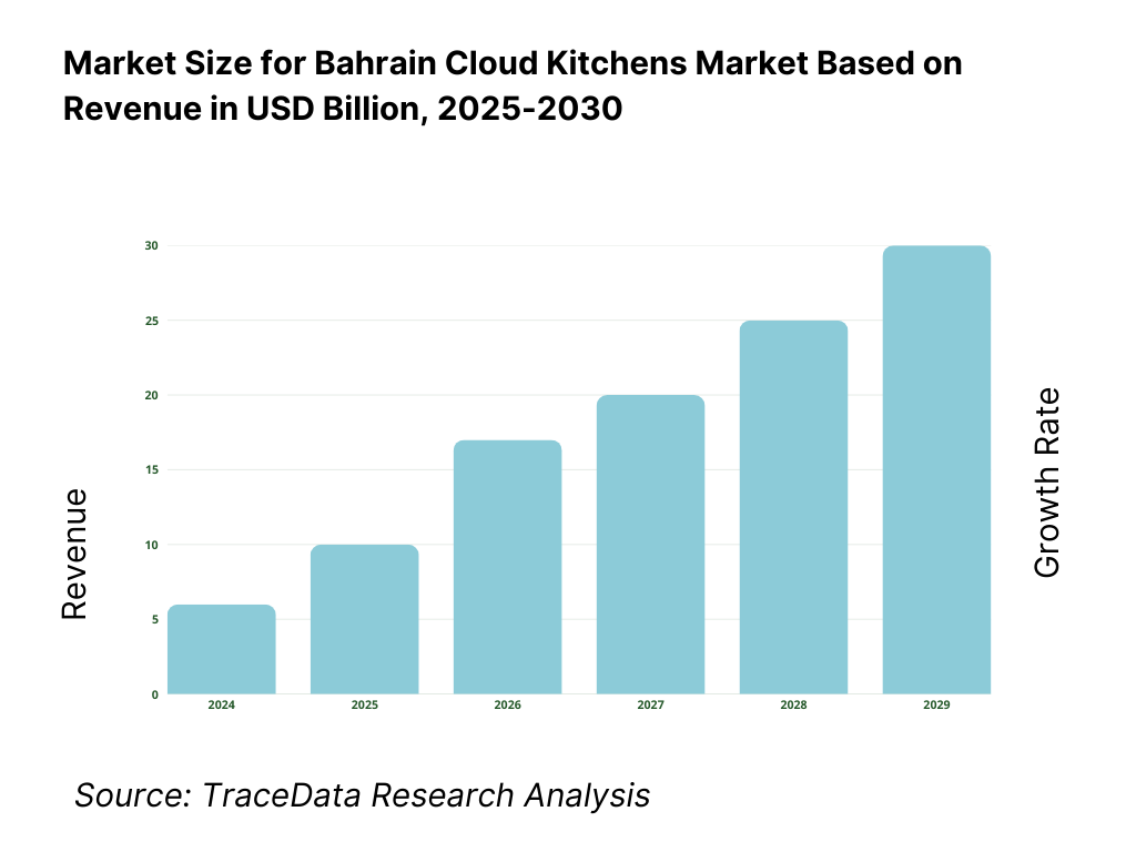 Bahrain Cloud Kitchens Market Revenue