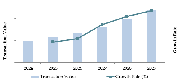 Future Outlook and Projections for Japan Fintech Blockchain Market on the Basis of Transaction Value in USD Billion, 2024-2029