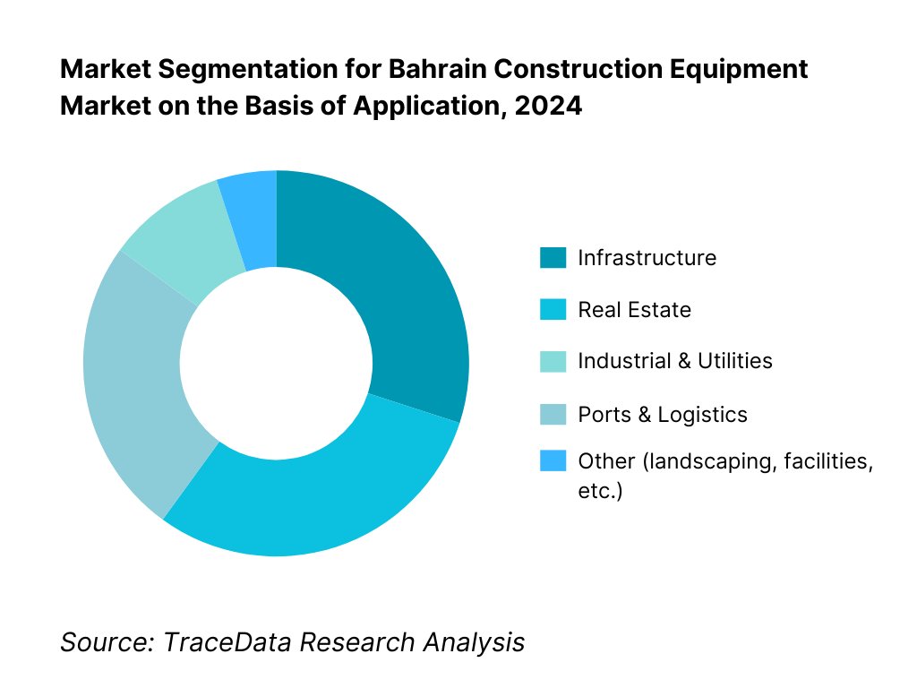 Bahrain Construction Equipment Market Segmentation By Application