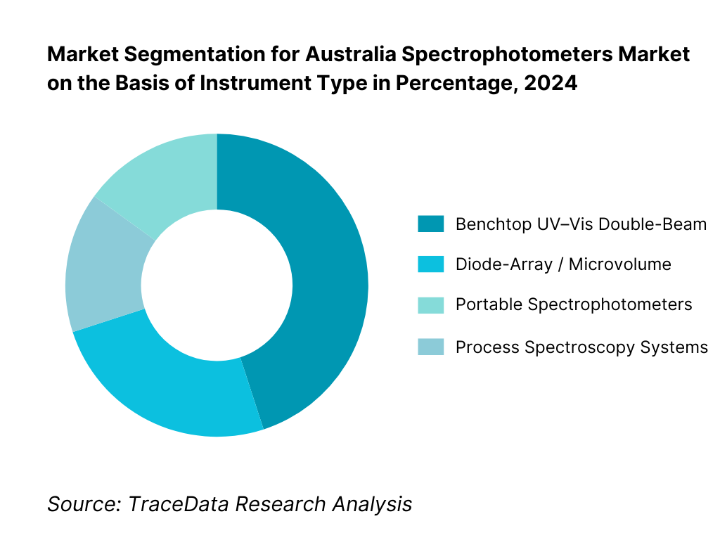 Australia Spectrophotometers Market Segmentation By Instrument Type