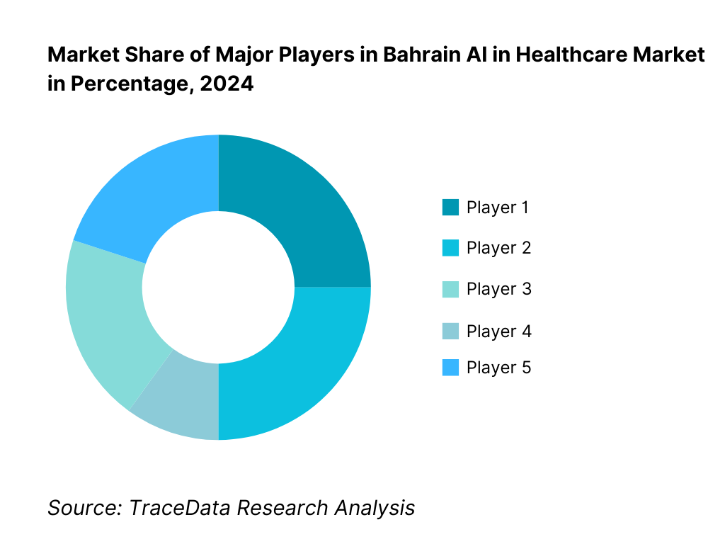 Competitive Landscape in Bahrain AI in Healthcare Market
