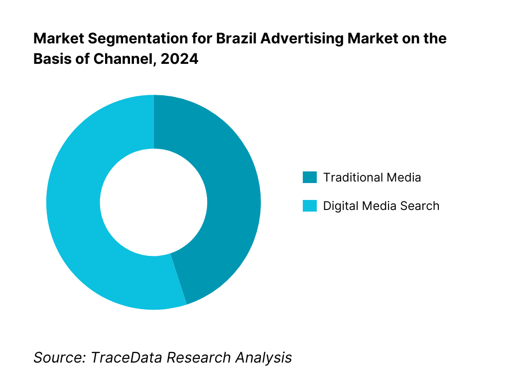 Brazil Advertising Market Segmentation By Channel Type