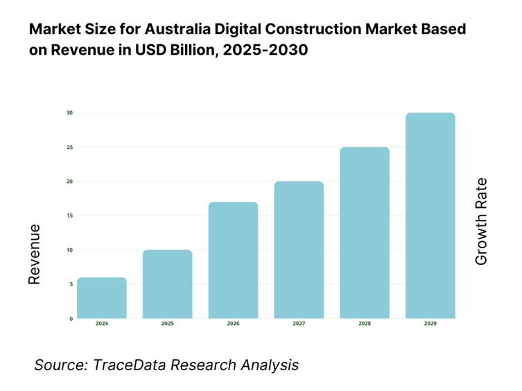 Australia Digital Construction Market Revenue