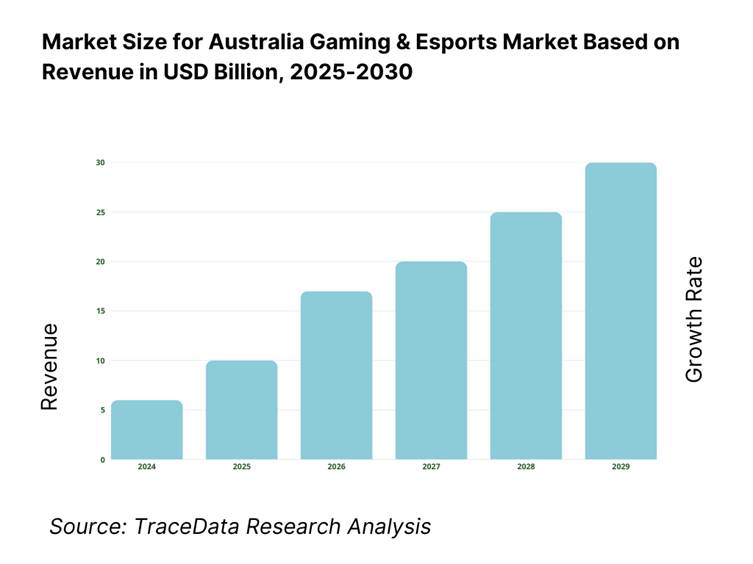 Australia Gaming and Esports Market Revenue