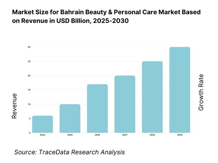 Bahrain Beauty & Personal Care Market Revenue