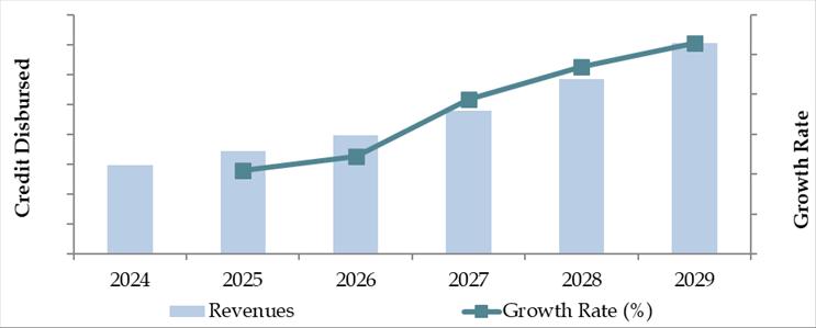 Future Outlook and Projections for Kuwait Car Finance Market