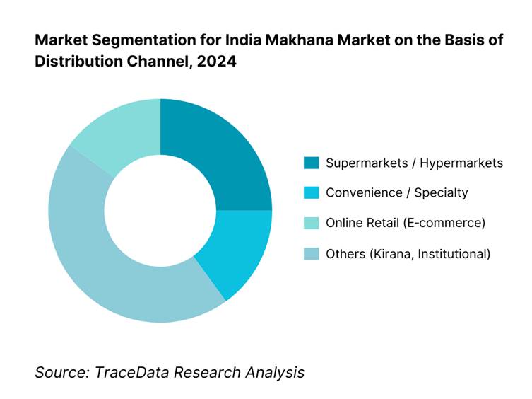 India Makhana Market Segmentation By Distribution Channel