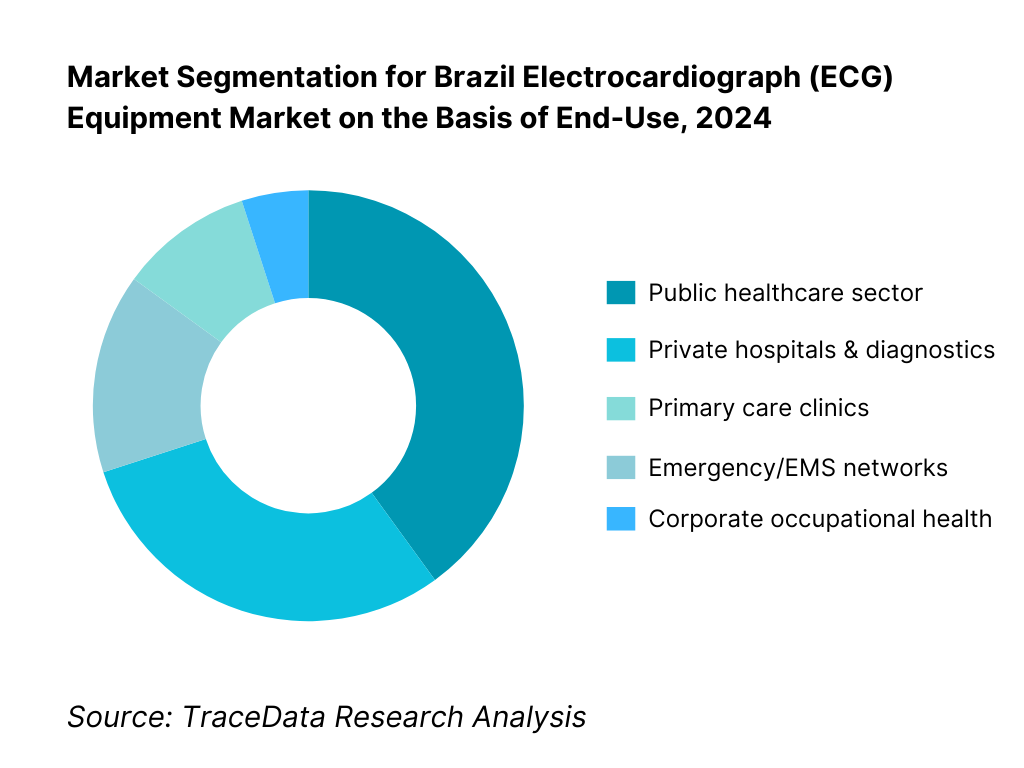 Brazil Electrocardiograph (ECG) Equipment Market Segmentation By End-Use / Delivery Mode