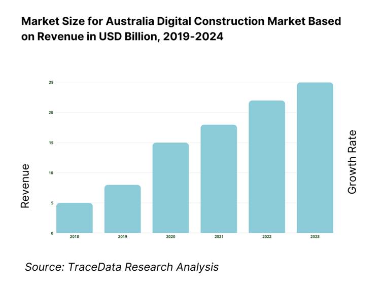 Australia Digital Construction Market Size