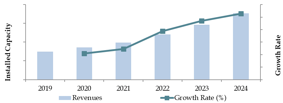 Market Size for Malaysia Solar Power Industry on the Basis of Installed Capacity in MW, 2018–2024