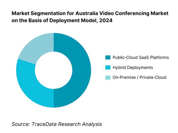 Australia Video Conferencing Market Segmentation By Deployment Model