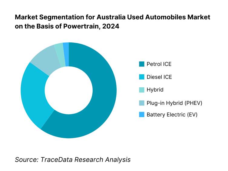 Australia Used Automobiles Market Segmentation By Powertrain